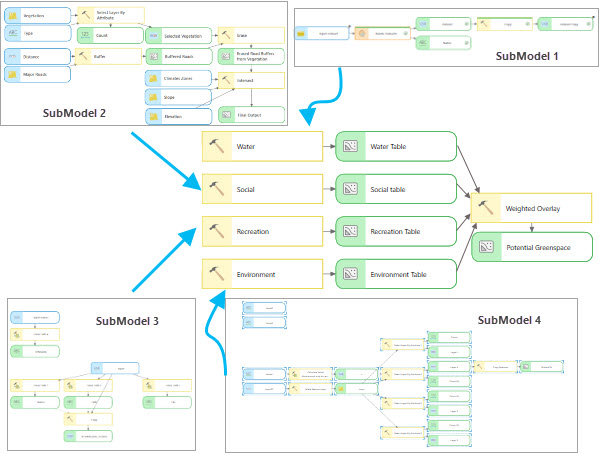Adding submodels to main model Adding submodels to main model