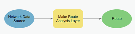 Make Route Analysis Layer tool Make Route Analysis Layer tool