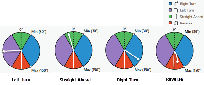 Default turn azimuth Default turn azimuth