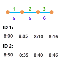 Departure and arrival times along schedule elements for runs leaving at different times of day Departure and arrival times along schedule elements for runs leaving at different times of day
