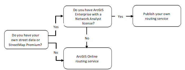 When to use ArcGIS Online routing services versus publishing your own routing services When to use ArcGIS Online routing services versus publishing your own routing services