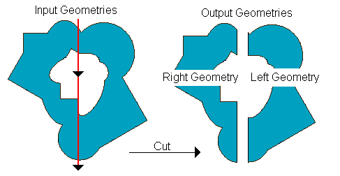 Cut operator Cut operator