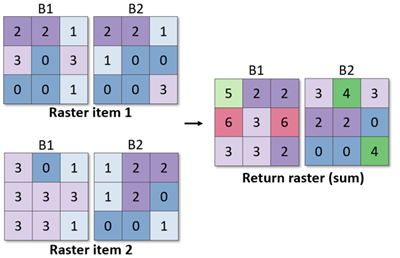 The sum method for the RasterCollection class The sum method for the RasterCollection class