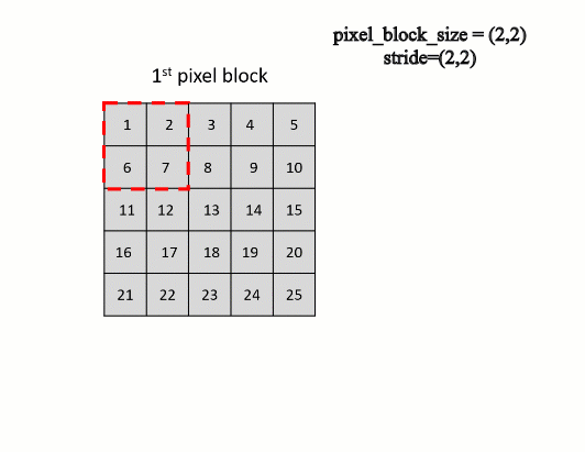 Pixel block collection with default stride Pixel block collection with default stride