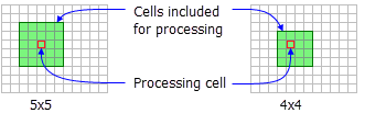 NbrRectangle neighborhoods for FocalStatistics function NbrRectangle neighborhoods for FocalStatistics function