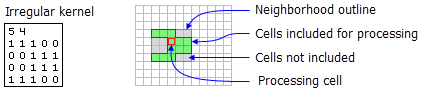 NbrIrregular neighborhood for FocalStatistics function NbrIrregular neighborhood for FocalStatistics function