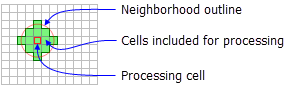 NbrCircle neighborhood for FocalStatistics function NbrCircle neighborhood for FocalStatistics function