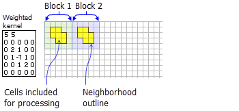 NbrWeight neighborhood for BlockStatistics function NbrWeight neighborhood for BlockStatistics function