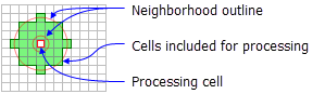 NbrAnnulus neighborhood neighborhood for FocalStatistics function NbrAnnulus neighborhood neighborhood for FocalStatistics function