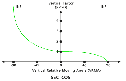 VfSecCos vertical factor graph VfSecCos vertical factor graph