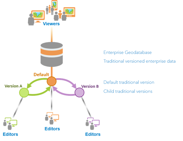 Overview of traditional versioning Overview of traditional versioning