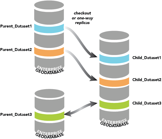 Single enterprise geodatabase hosting multiple child replicas Single enterprise geodatabase hosting multiple child replicas