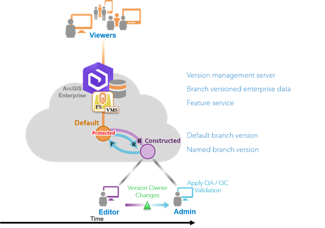 Using branch versioned data to isolate edits to a Constructed named version and perform QA on these edits prior to reconciling and posting to the default version Using branch versioned data to isolate edits to a Constructed named version and perform QA on these edits prior to reconciling and posting to the default version