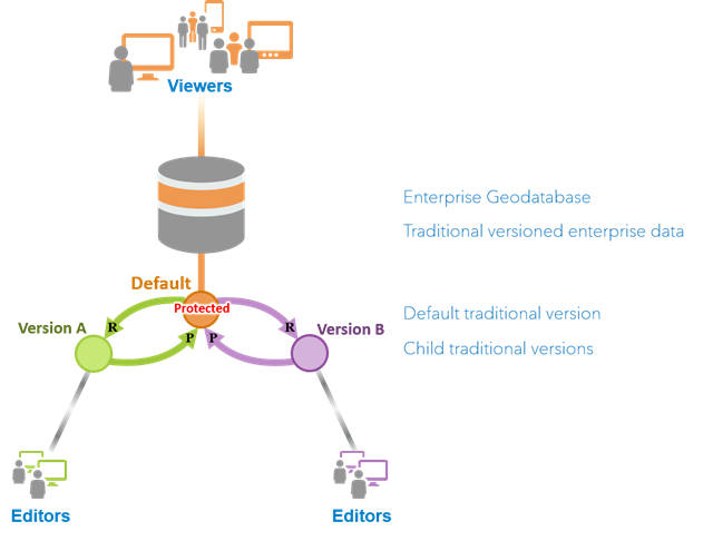 Editing the default and child traditional versions when the default version is set to protected Editing the default and child traditional versions when the default version is set to protected