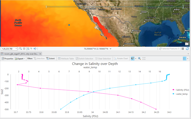 Dimension profile chart showing changes in salinity and water temperature over depth Dimension profile chart showing changes in salinity and water temperature over depth