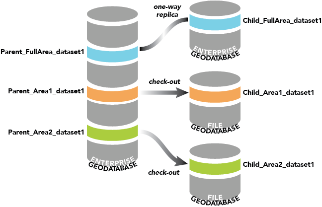 Multiple replicas created from a single enterprise geodatabase Multiple replicas created from a single enterprise geodatabase