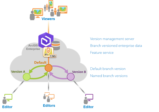 Overview of branch versioning Overview of branch versioning