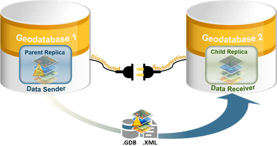 Data changes are exported from the parent replica (data sender) in step 2 of the disconnected synchronization workflow. Data changes are exported from the parent replica (data sender) in step 2 of the disconnected synchronization workflow.