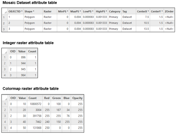 Raster attribute table examples for a mosaic dataset Raster attribute table examples for a mosaic dataset