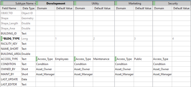 Applying the Access Type domain and default values to the newly created subtypes Applying the Access Type domain and default values to the newly created subtypes