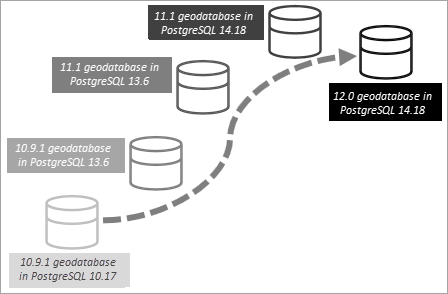 Upgrading from a much older geodatabase version requires a multiple-step upgrade of the database and geodatabase. Upgrading from a much older geodatabase version requires a multiple-step upgrade of the database and geodatabase.