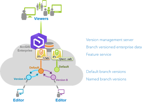 Using branch versioned data supports editors and viewers by publishing a query-only feature service and an editable feature service. Using branch versioned data supports editors and viewers by publishing a query-only feature service and an editable feature service.