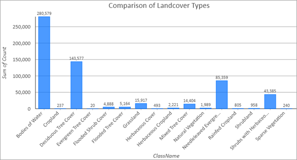 Bar chart displaying the distribution of pixels for various land cover types Bar chart displaying the distribution of pixels for various land cover types