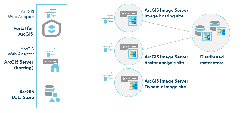 ArcGIS Enterprise with raster analytics deployment ArcGIS Enterprise with raster analytics deployment