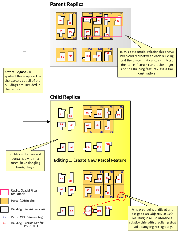 Example of replicating related data with dangling foreign keys Example of replicating related data with dangling foreign keys