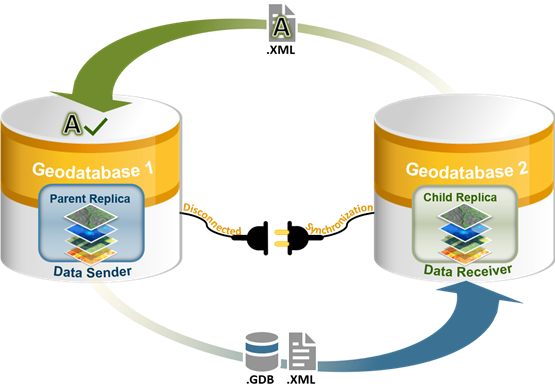 Disconnected synchronization overview Disconnected synchronization overview