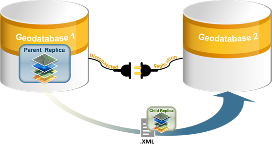 The Create Replica geoprocessing tool replicates data to an .xml file. The Create Replica geoprocessing tool replicates data to an .xml file.
