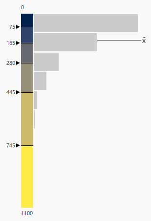 Skewed graduated colors symbology histogram with Natural Breaks classification Skewed graduated colors symbology histogram with Natural Breaks classification