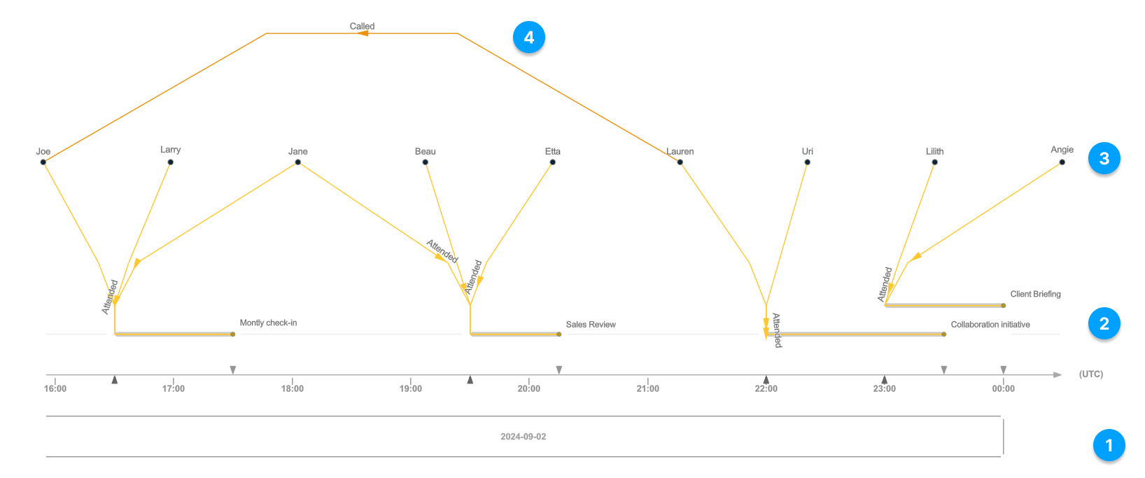 A link chart arranged with the timeline layout
