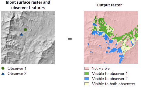 Observer points illustration