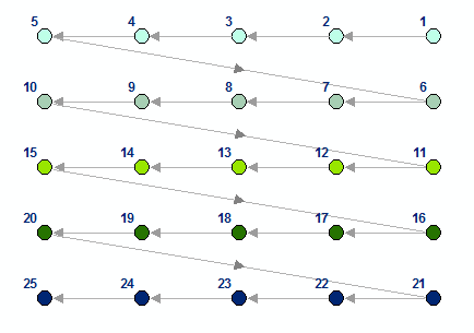 Spatial sort with Upper right option