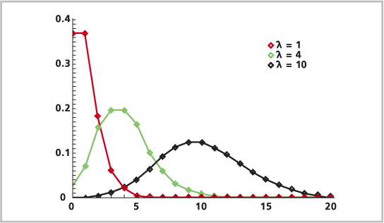 The Poisson Distribution