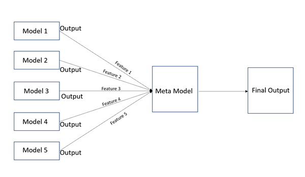 Model stacking