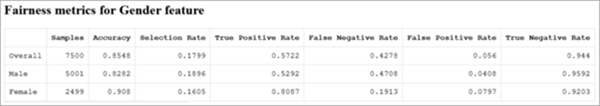 Fairness metrics for the sensitive groups table