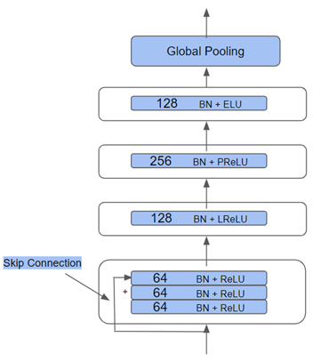 ResCNN architecture