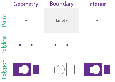 Boundaries and interiors of geometries used in spatial relationships using the GeoAnalytics Desktop tools