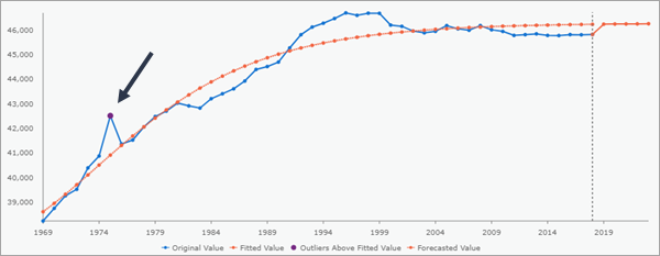 Pop-up time series outlier chart