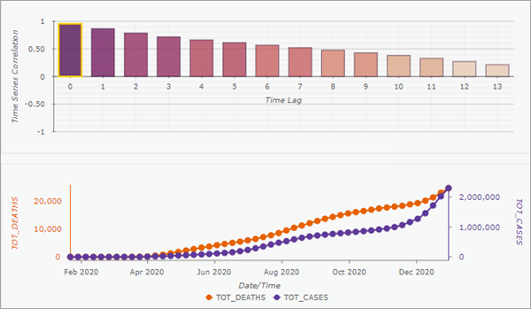 Time lag correlation pop-up chart