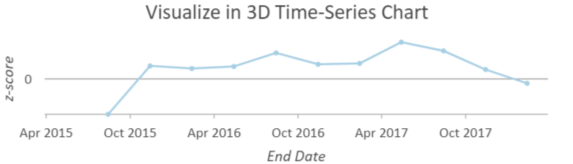 Chart output of the Hot and cold spot results display theme in the Visualize Space Time Cube in 3D tool