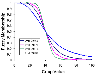 Fuzzy Small function varying the parameters