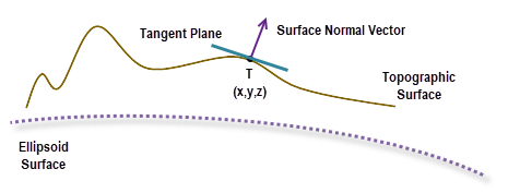 Surface normal vector