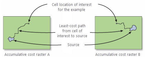 Two input accumulative rasters from two sources