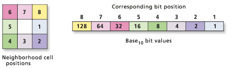 Focal Flow direction encoding