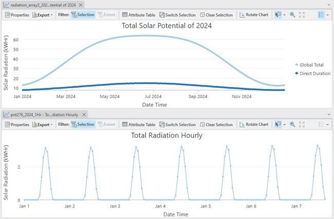 Time series chart