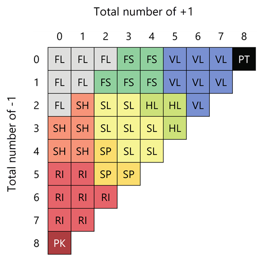 Look up table to match a geomorphon pattern to one landform type