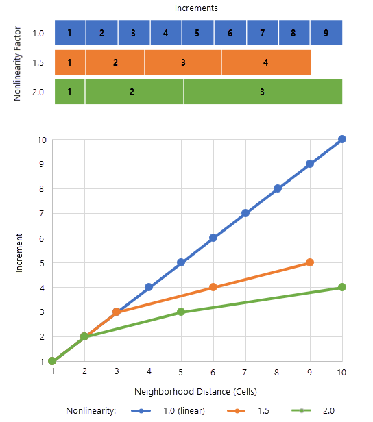 Graphic explaining the effect of the nonlinearity factor